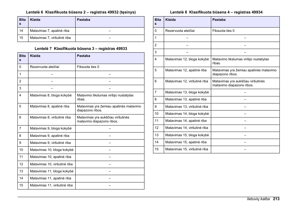 Lentelė 7, Lentelė 8 | Hach-Lange SC 200 Modbus Module User Manual User Manual | Page 213 / 312