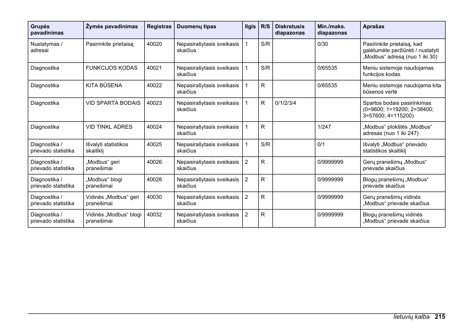 Hach-Lange SC 200 Modbus Module User Manual User Manual | Page 215 / 312
