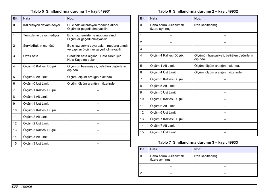 Tablo 5, Tablo 6, Tablo 7 | Hach-Lange SC 200 Modbus Module User Manual User Manual | Page 238 / 312