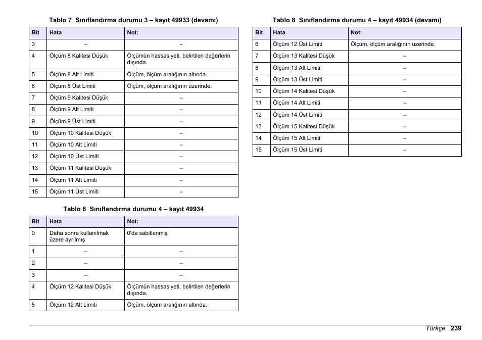 Tablo 8, Ana ölçümler için | Hach-Lange SC 200 Modbus Module User Manual User Manual | Page 239 / 312