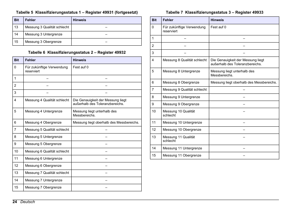 Tabelle 6, Tabelle 7 | Hach-Lange SC 200 Modbus Module User Manual User Manual | Page 24 / 312