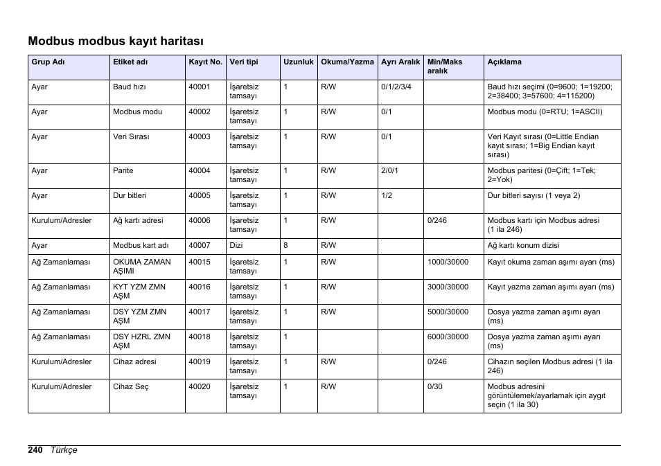 Modbus modbus kayıt haritası | Hach-Lange SC 200 Modbus Module User Manual User Manual | Page 240 / 312