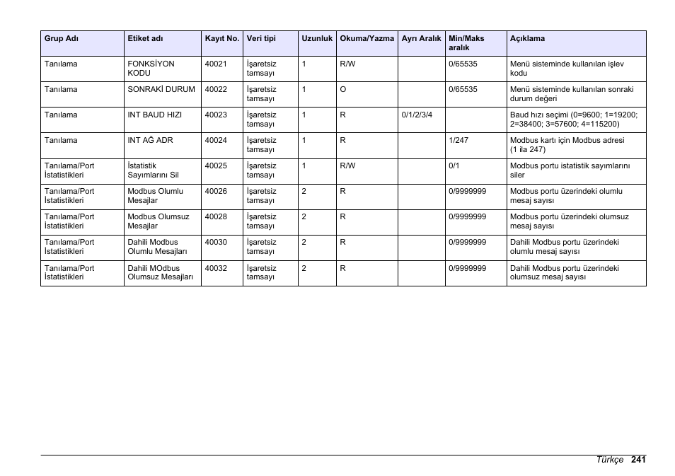 Hach-Lange SC 200 Modbus Module User Manual User Manual | Page 241 / 312