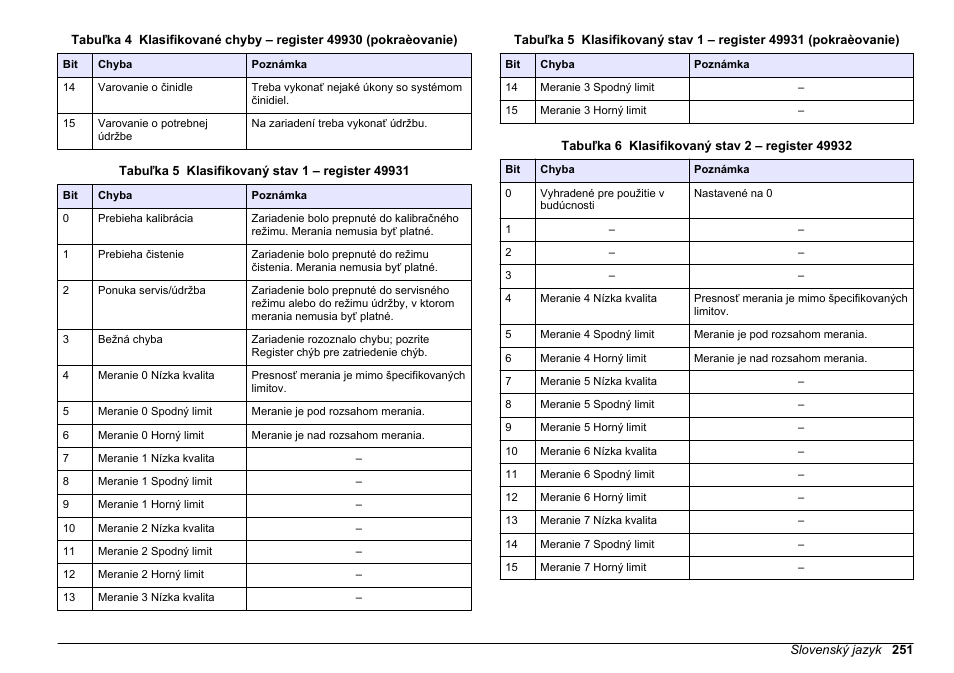 Tabuľka 5, Tabuľka 6 | Hach-Lange SC 200 Modbus Module User Manual User Manual | Page 251 / 312