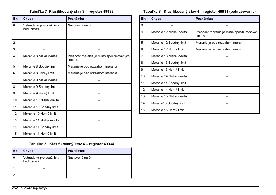 Tabuľka 7, Tabuľka 8 | Hach-Lange SC 200 Modbus Module User Manual User Manual | Page 252 / 312