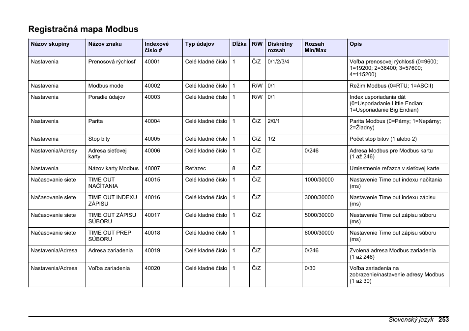 Registračná mapa modbus | Hach-Lange SC 200 Modbus Module User Manual User Manual | Page 253 / 312