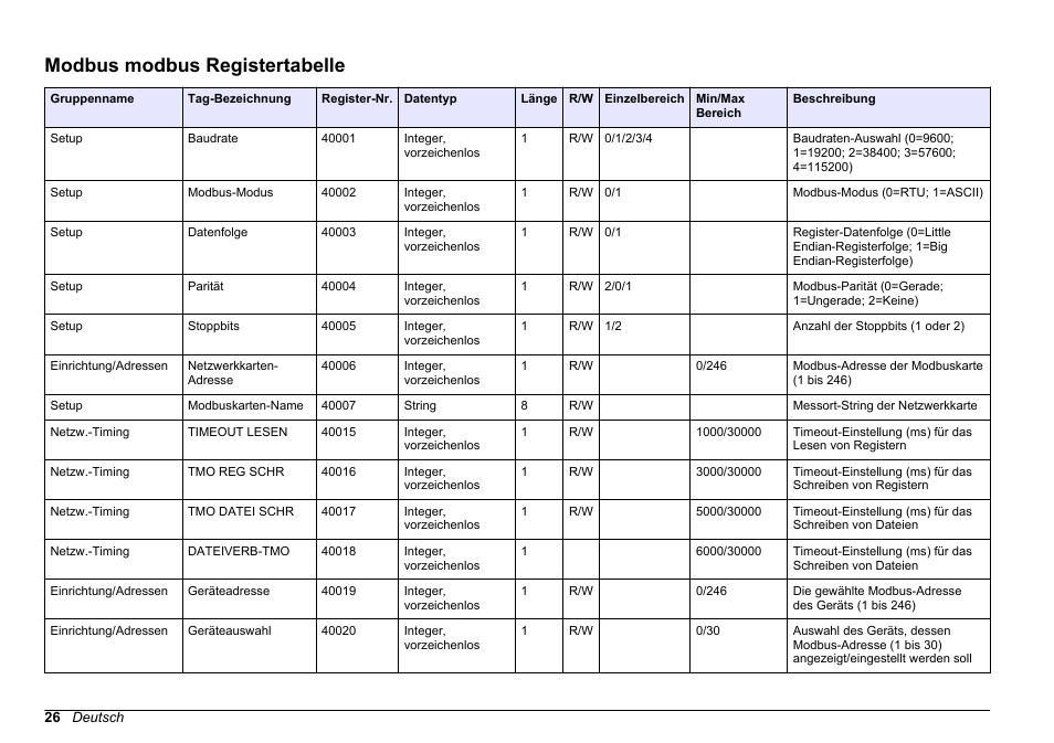Modbus modbus registertabelle | Hach-Lange SC 200 Modbus Module User Manual User Manual | Page 26 / 312