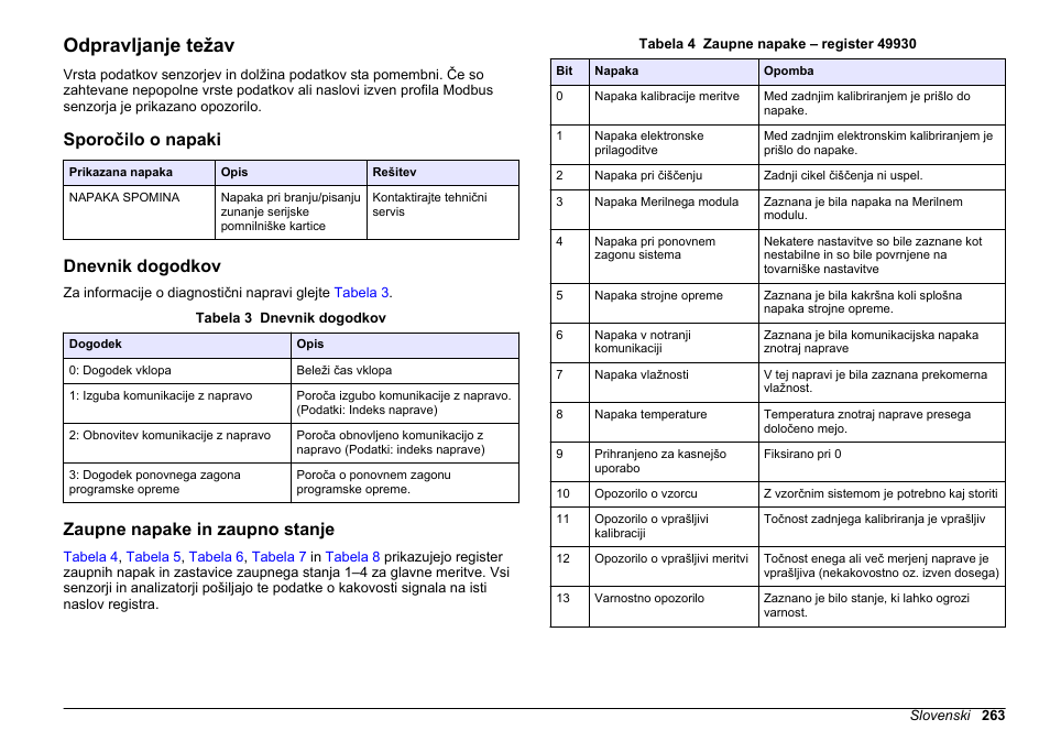 Odpravljanje težav, Sporočilo o napaki, Dnevnik dogodkov | Zaupne napake in zaupno stanje | Hach-Lange SC 200 Modbus Module User Manual User Manual | Page 263 / 312