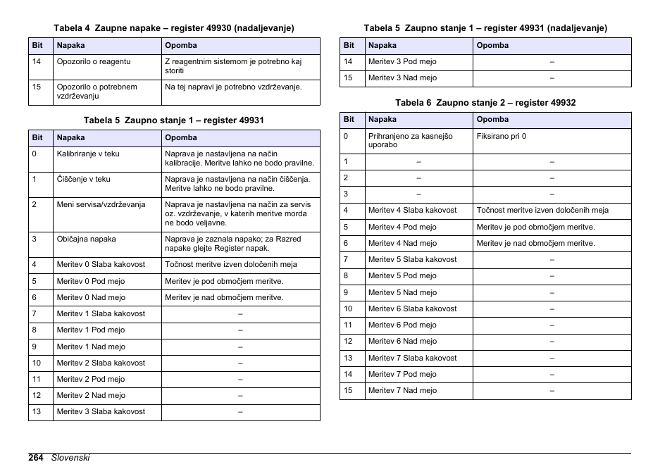 Tabela 5, Tabela 6 | Hach-Lange SC 200 Modbus Module User Manual User Manual | Page 264 / 312