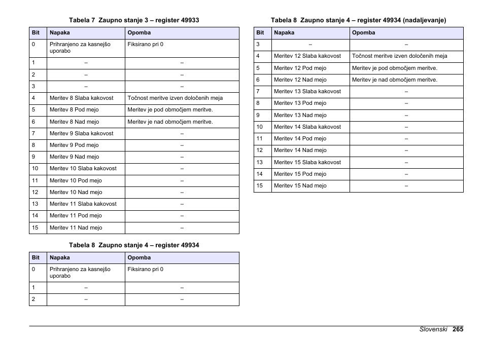 Tabela 7, Tabela 8, Prikazujejo register | Hach-Lange SC 200 Modbus Module User Manual User Manual | Page 265 / 312