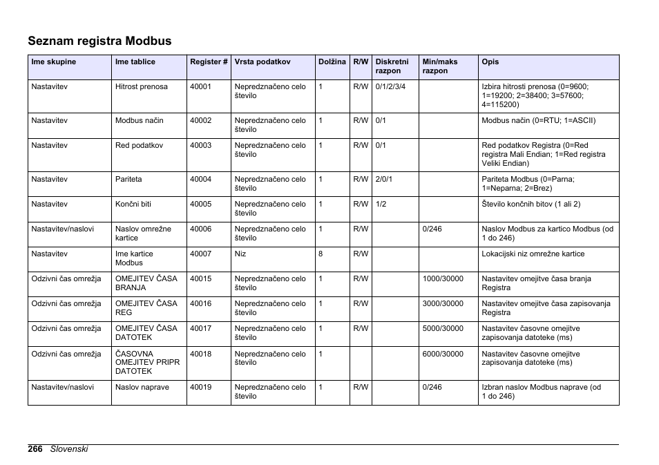 Seznam registra modbus | Hach-Lange SC 200 Modbus Module User Manual User Manual | Page 266 / 312