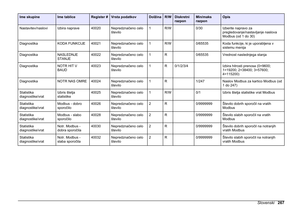 Hach-Lange SC 200 Modbus Module User Manual User Manual | Page 267 / 312