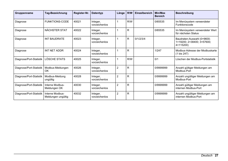 Hach-Lange SC 200 Modbus Module User Manual User Manual | Page 27 / 312