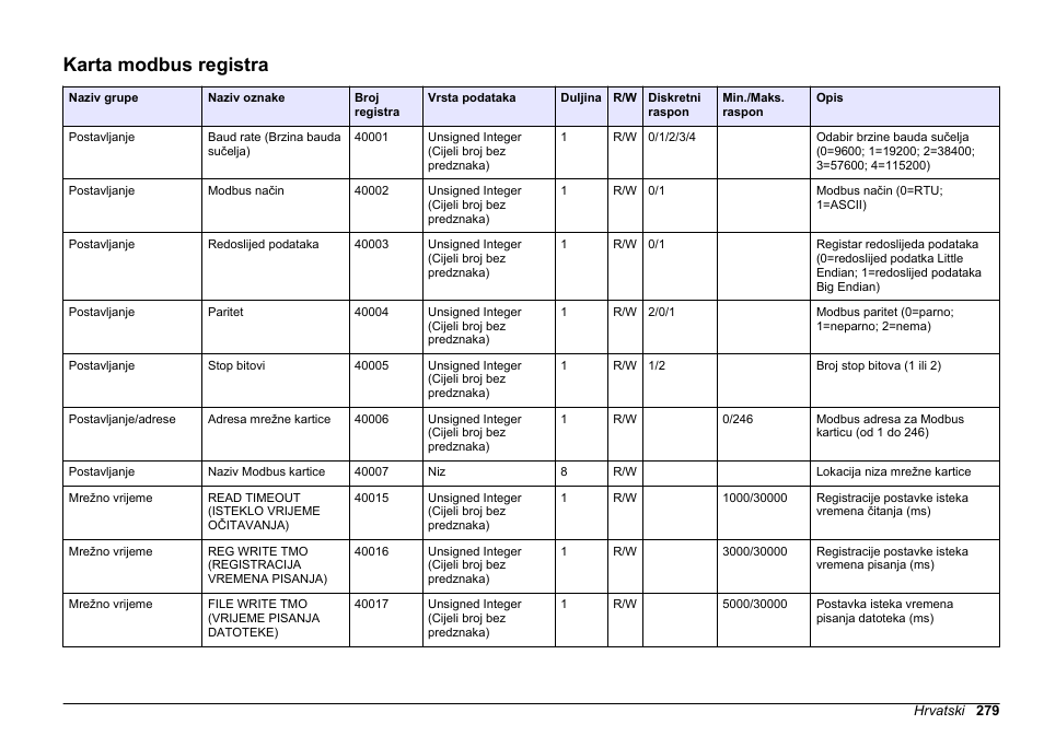 Karta modbus registra | Hach-Lange SC 200 Modbus Module User Manual User Manual | Page 279 / 312