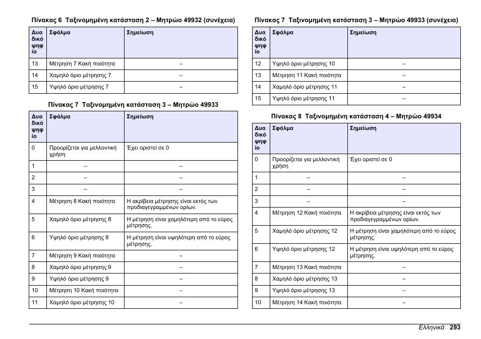 Πίνακας 7, Πίνακας 8 | Hach-Lange SC 200 Modbus Module User Manual User Manual | Page 293 / 312
