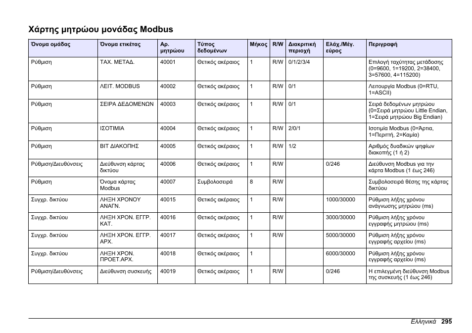 Χάρτης μητρώου μονάδας modbus | Hach-Lange SC 200 Modbus Module User Manual User Manual | Page 295 / 312