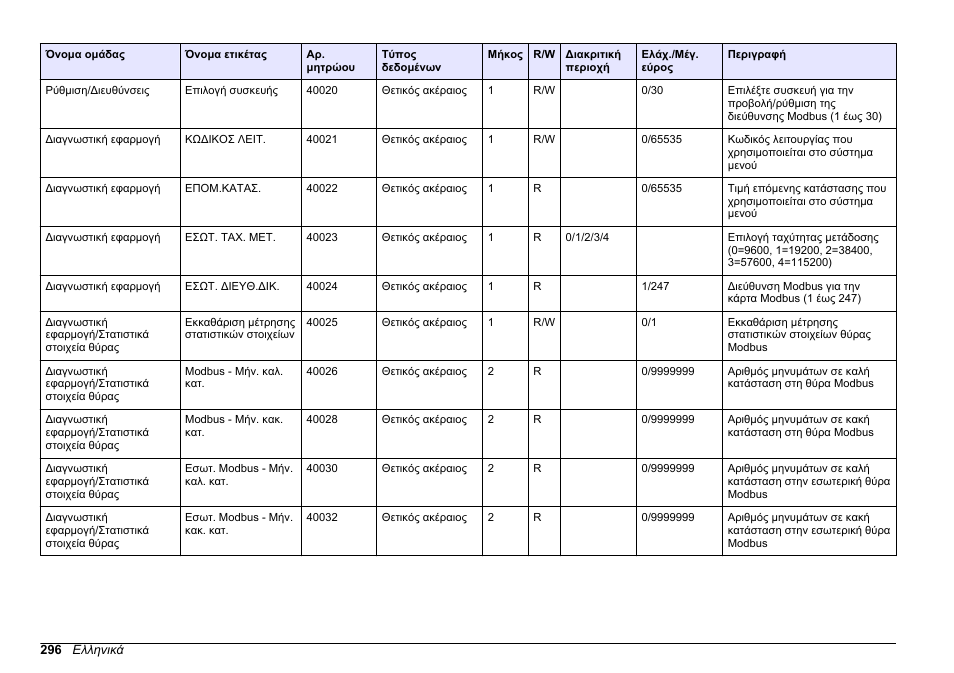 Hach-Lange SC 200 Modbus Module User Manual User Manual | Page 296 / 312