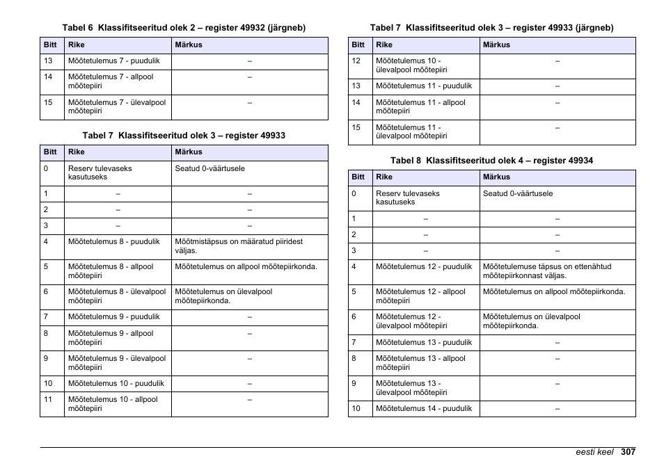 Tabel 7, Tabel 8 | Hach-Lange SC 200 Modbus Module User Manual User Manual | Page 307 / 312