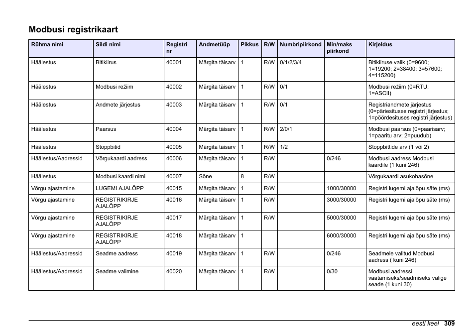 Modbusi registrikaart | Hach-Lange SC 200 Modbus Module User Manual User Manual | Page 309 / 312