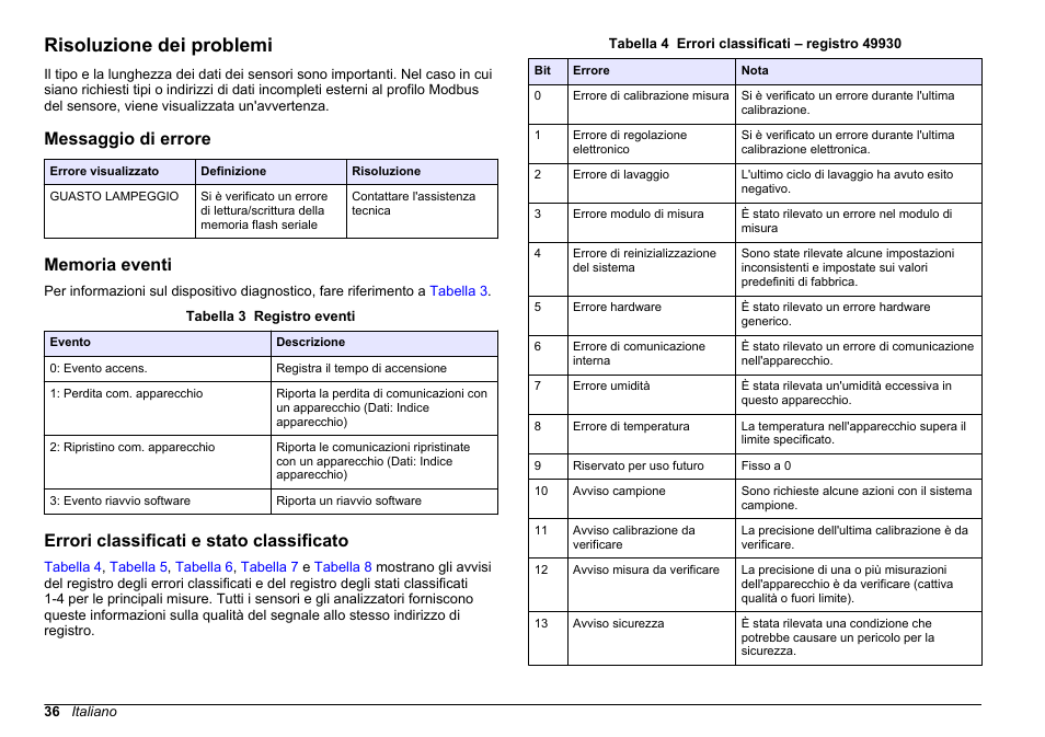 Risoluzione dei problemi, Messaggio di errore, Memoria eventi | Errori classificati e stato classificato | Hach-Lange SC 200 Modbus Module User Manual User Manual | Page 36 / 312