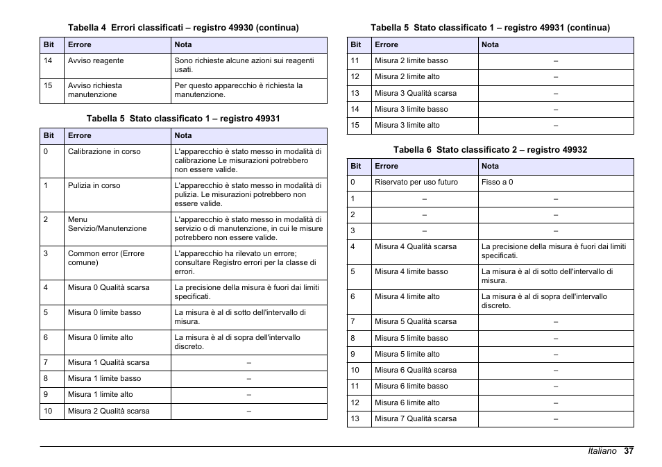 Tabella 5, Tabella 6 | Hach-Lange SC 200 Modbus Module User Manual User Manual | Page 37 / 312