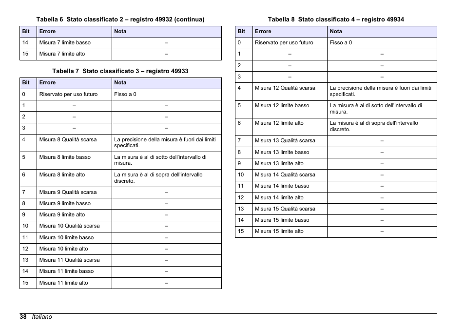 Tabella 7, Tabella 8 | Hach-Lange SC 200 Modbus Module User Manual User Manual | Page 38 / 312