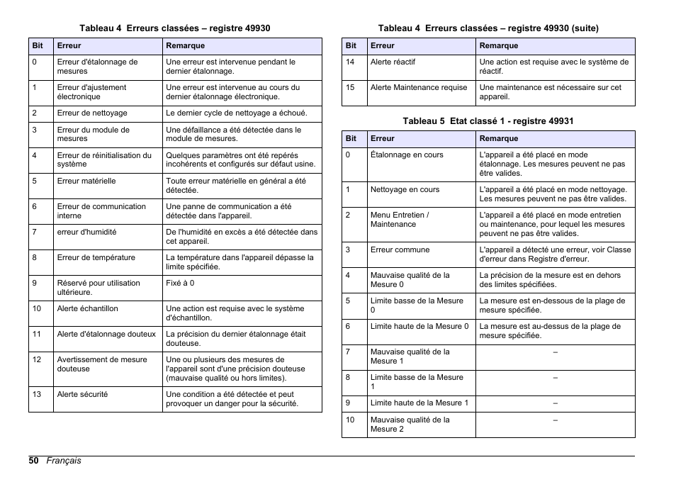 Tableau 4, Tableau 5 | Hach-Lange SC 200 Modbus Module User Manual User Manual | Page 50 / 312