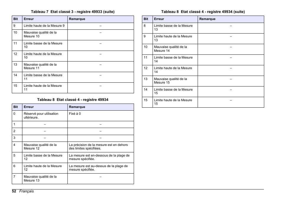 Tableau 8 | Hach-Lange SC 200 Modbus Module User Manual User Manual | Page 52 / 312