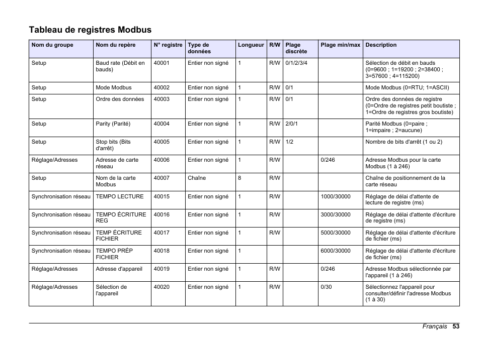 Tableau de registres modbus | Hach-Lange SC 200 Modbus Module User Manual User Manual | Page 53 / 312