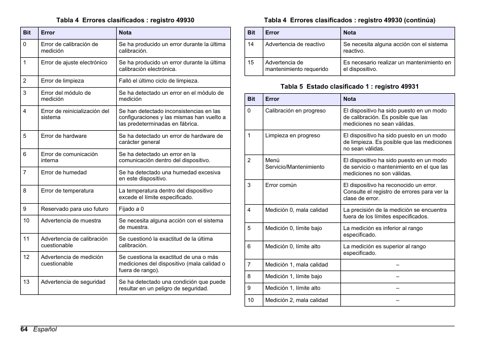 Tabla 4, Tabla 5 | Hach-Lange SC 200 Modbus Module User Manual User Manual | Page 64 / 312