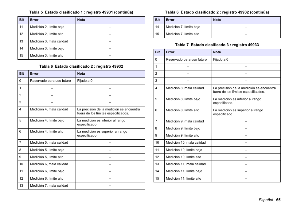 Tabla 6, Tabla 7 | Hach-Lange SC 200 Modbus Module User Manual User Manual | Page 65 / 312