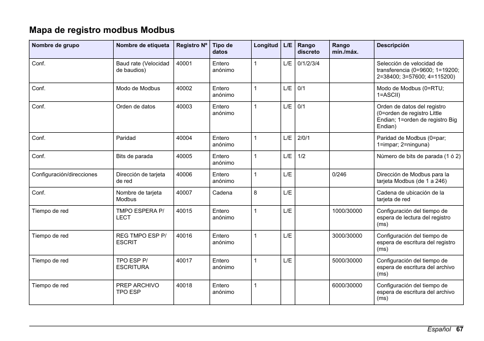 Mapa de registro modbus modbus | Hach-Lange SC 200 Modbus Module User Manual User Manual | Page 67 / 312