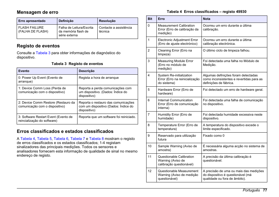 Mensagem de erro, Registo de eventos, Erros classificados e estados classificados | Hach-Lange SC 200 Modbus Module User Manual User Manual | Page 77 / 312