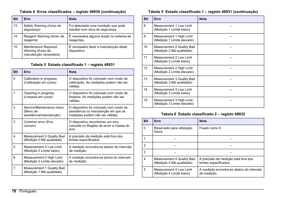 Tabela 5, Tabela 6 | Hach-Lange SC 200 Modbus Module User Manual User Manual | Page 78 / 312