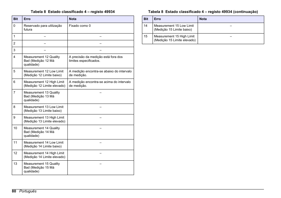 Tabela 8 | Hach-Lange SC 200 Modbus Module User Manual User Manual | Page 80 / 312