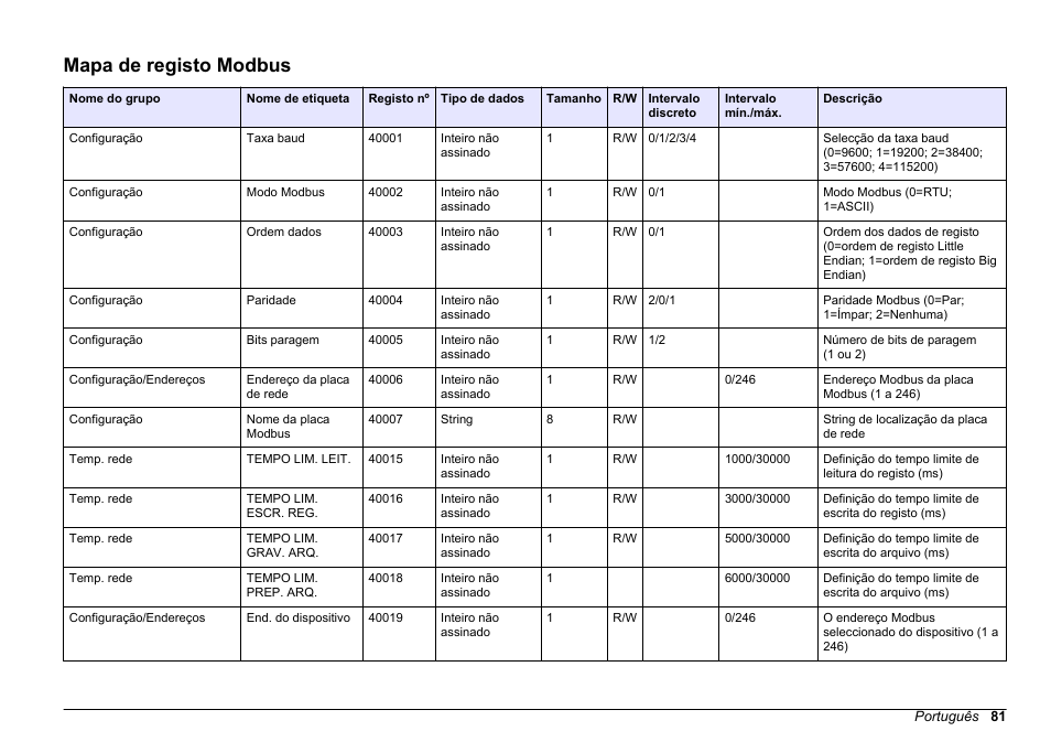 Mapa de registo modbus | Hach-Lange SC 200 Modbus Module User Manual User Manual | Page 81 / 312