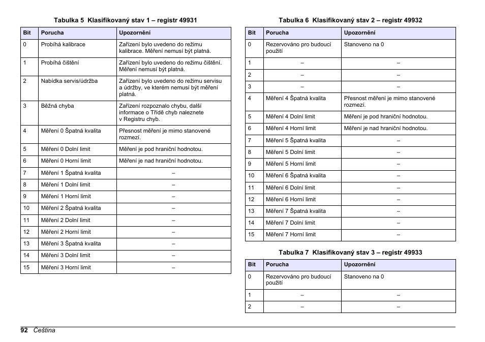 Tabulka 5, Tabulka 6, Tabulka 7 | Hach-Lange SC 200 Modbus Module User Manual User Manual | Page 92 / 312