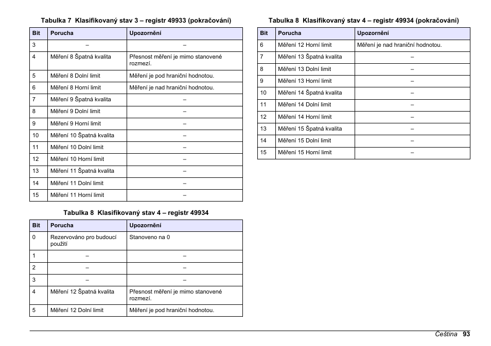 Tabulka 8 | Hach-Lange SC 200 Modbus Module User Manual User Manual | Page 93 / 312