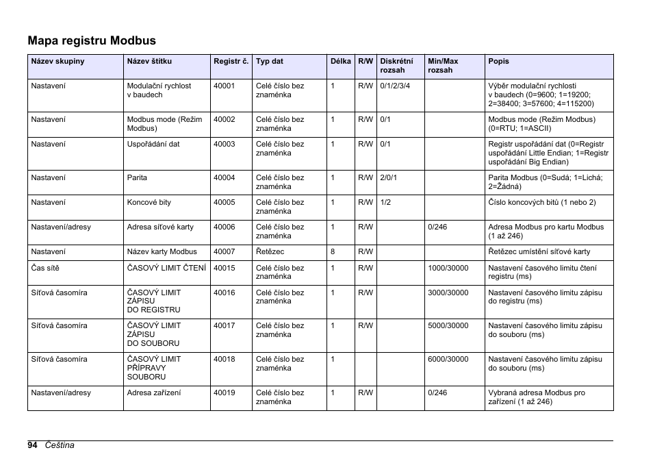Mapa registru modbus | Hach-Lange SC 200 Modbus Module User Manual User Manual | Page 94 / 312