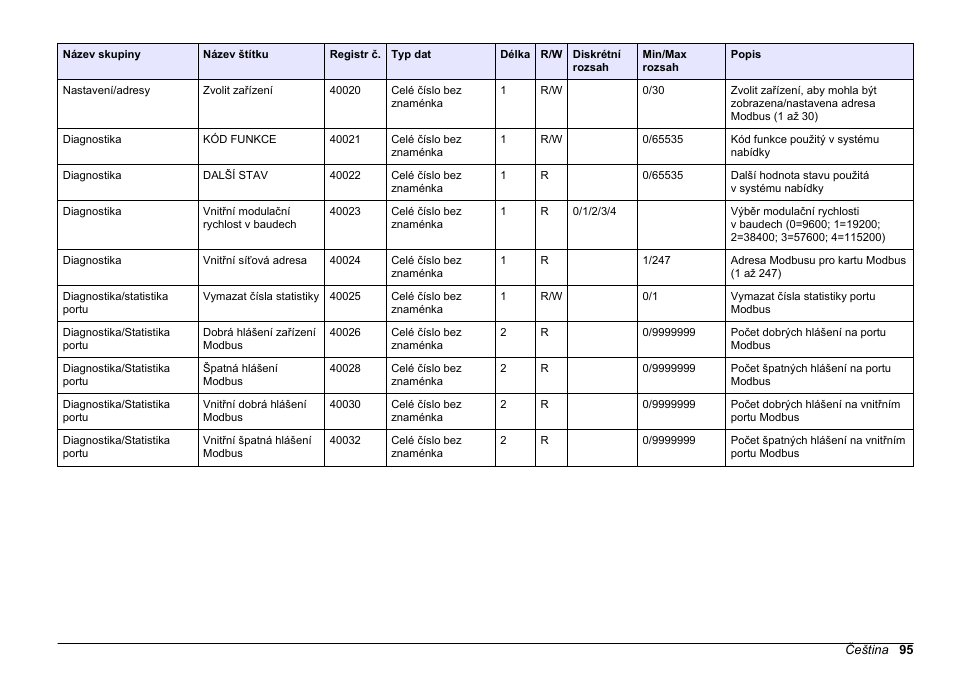 Hach-Lange SC 200 Modbus Module User Manual User Manual | Page 95 / 312