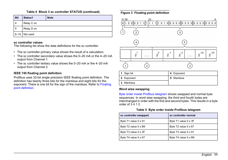 Sc controller values, Ieee 745 floating point definition, Word wise swapping | Hach-Lange SC 200 Profibus network card User Manual User Manual | Page 11 / 316