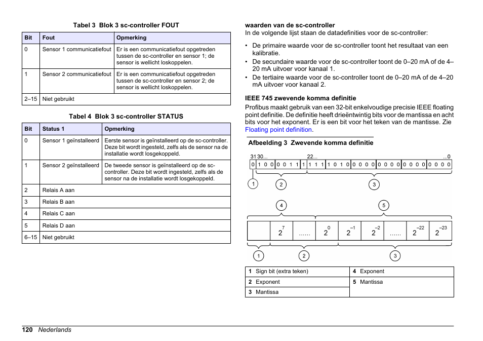 Waarden van de sc-controller, Ieee 745 zwevende komma definitie | Hach-Lange SC 200 Profibus network card User Manual User Manual | Page 120 / 316