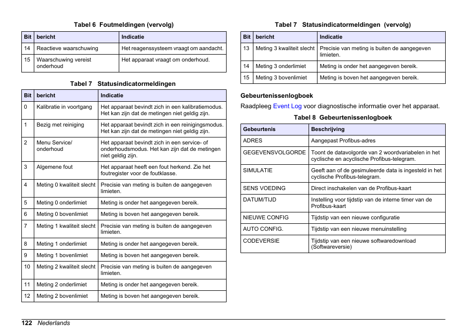 Gebeurtenissenlogboek | Hach-Lange SC 200 Profibus network card User Manual User Manual | Page 122 / 316