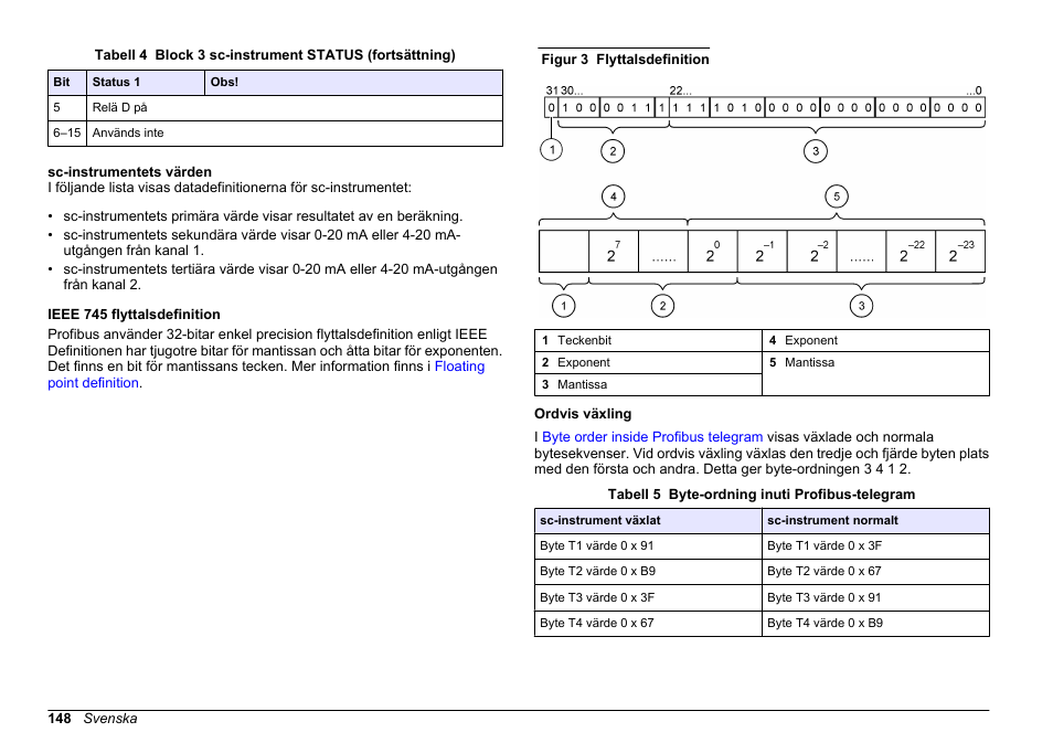 Sc-instrumentets värden, Ieee 745 flyttalsdefinition, Ordvis växling | Hach-Lange SC 200 Profibus network card User Manual User Manual | Page 148 / 316