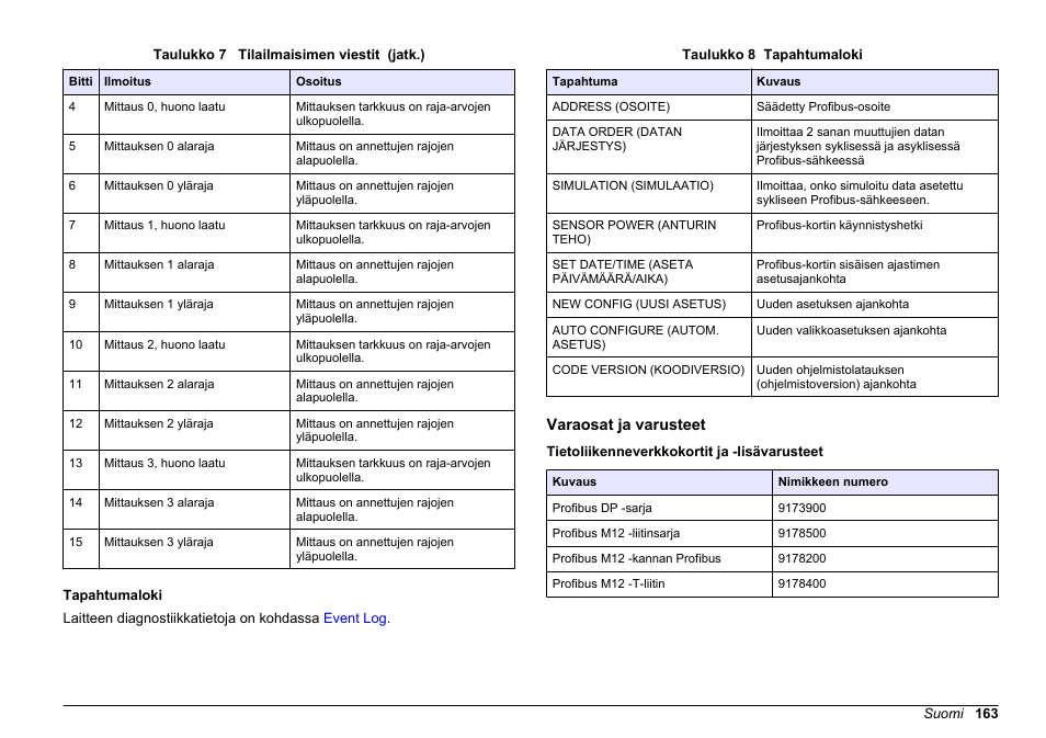 Tapahtumaloki, Varaosat ja varusteet, Tietoliikenneverkkokortit ja -lisävarusteet | Hach-Lange SC 200 Profibus network card User Manual User Manual | Page 163 / 316