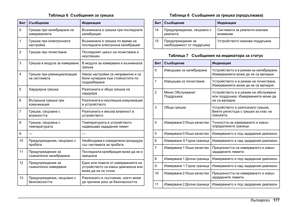 Hach-Lange SC 200 Profibus network card User Manual User Manual | Page 177 / 316