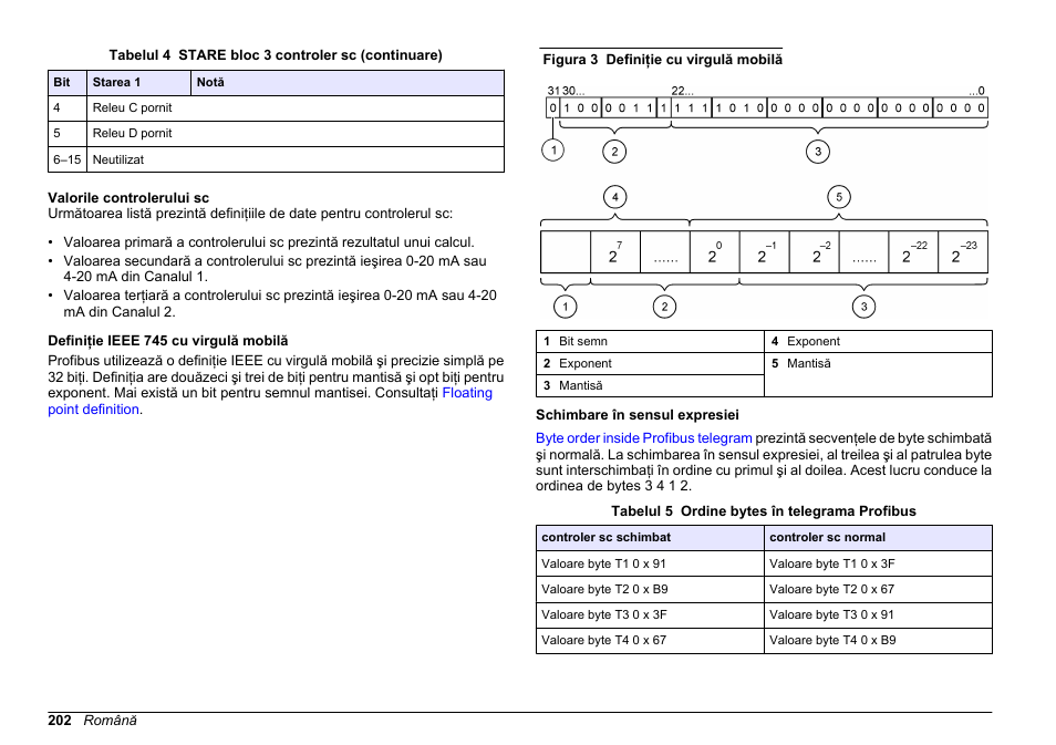 Valorile controlerului sc, Definiţie ieee 745 cu virgulă mobilă, Schimbare în sensul expresiei | Hach-Lange SC 200 Profibus network card User Manual User Manual | Page 202 / 316