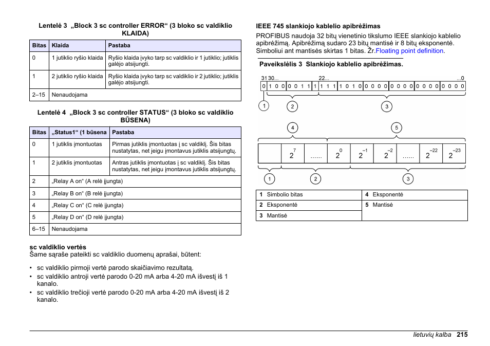 Sc valdiklio vertės, Ieee 745 slankiojo kablelio apibrėžimas | Hach-Lange SC 200 Profibus network card User Manual User Manual | Page 215 / 316