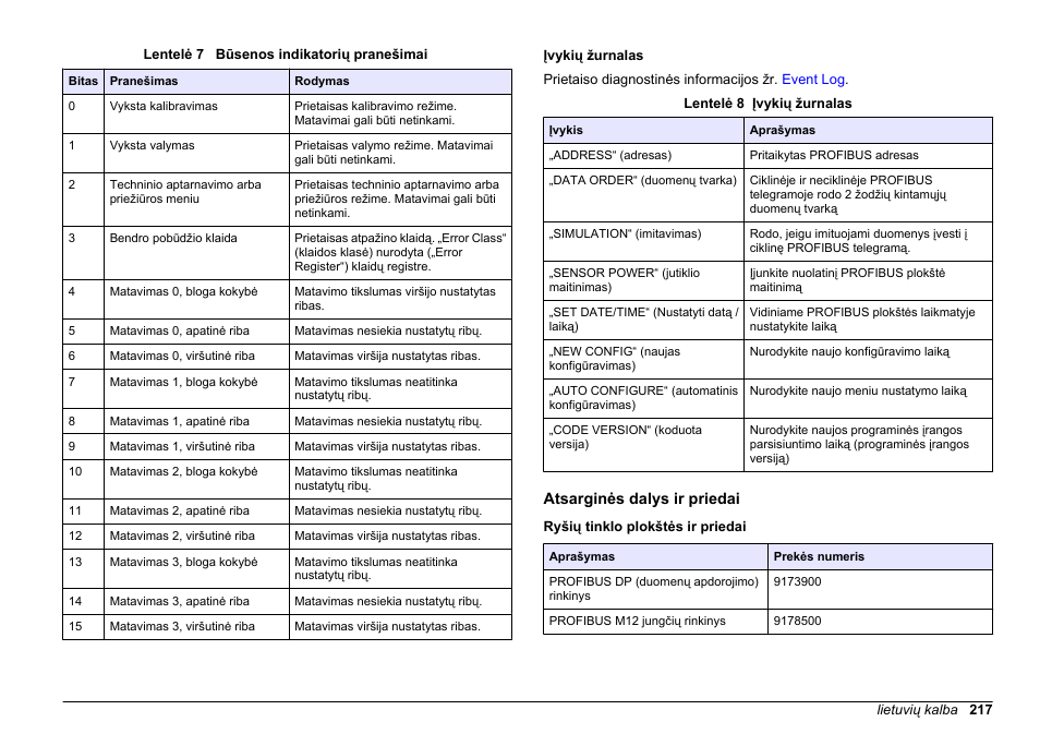 Įvykių žurnalas, Atsarginės dalys ir priedai, Ryšių tinklo plokštės ir priedai | Hach-Lange SC 200 Profibus network card User Manual User Manual | Page 217 / 316