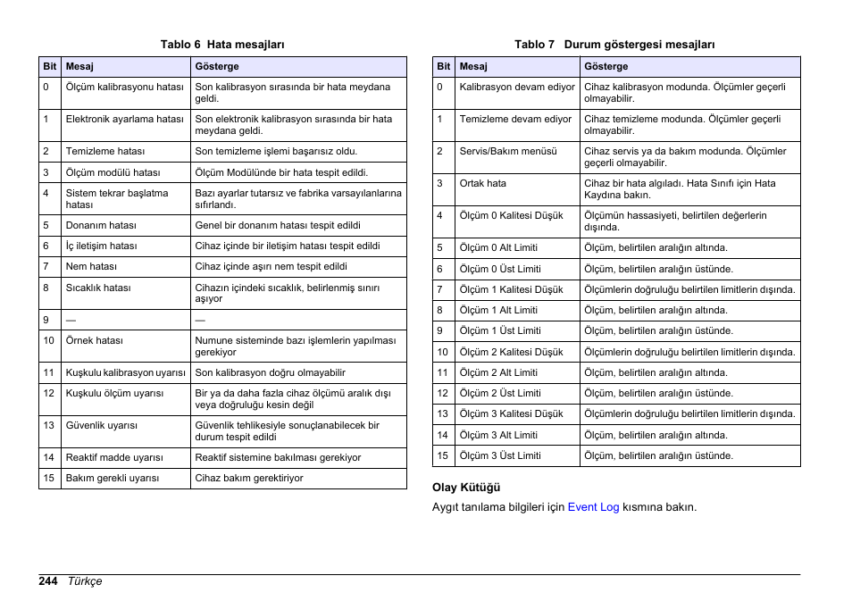 Olay kütüğü | Hach-Lange SC 200 Profibus network card User Manual User Manual | Page 244 / 316